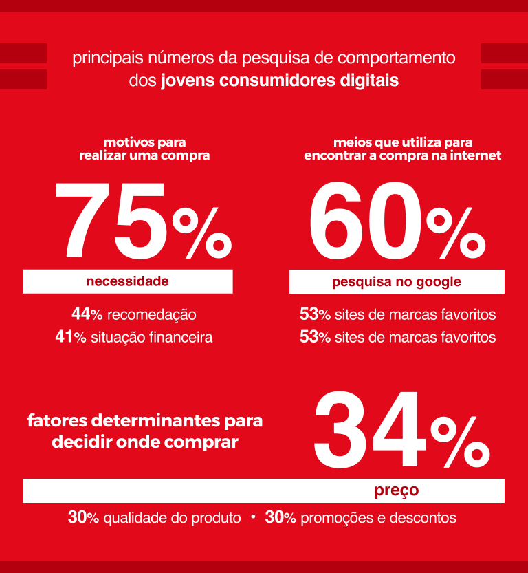 Sete em cada dez consumidores usam smartphone para compras online -  Mercado&Consumo